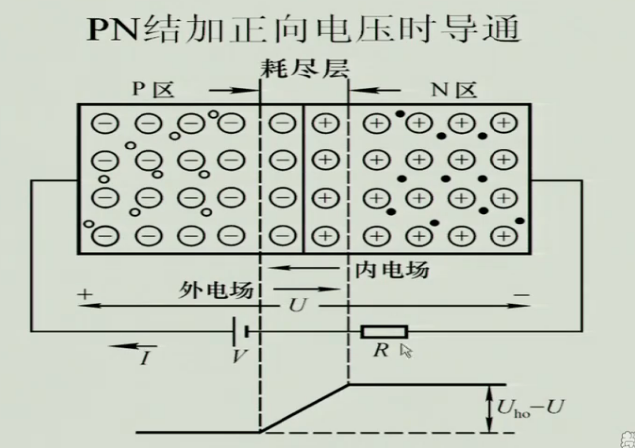 1.8 pn结单向导电性